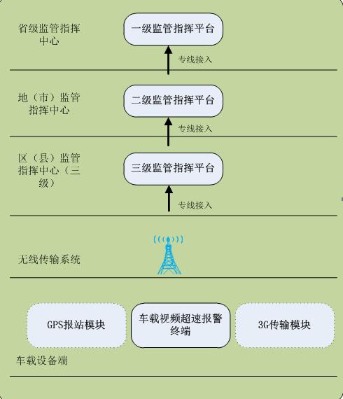 校車管理系統(tǒng)設(shè)計(jì)方案分析