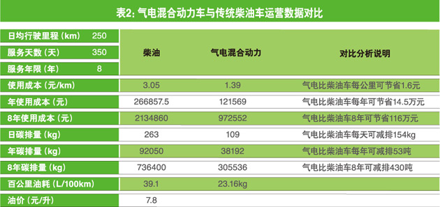 新能源客車運營時機已成熟