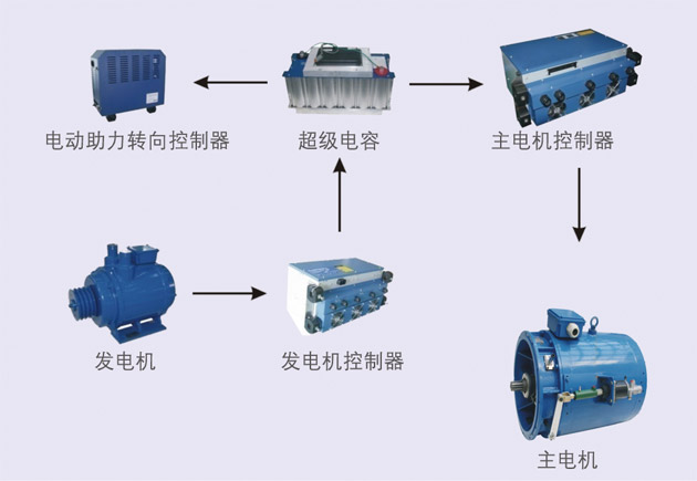 宇通混合動力技術優勢/ 宇通混合動力技術優勢