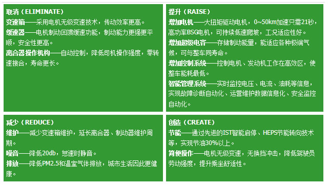 宇通混合動力技術優勢/ 宇通混合動力技術優勢