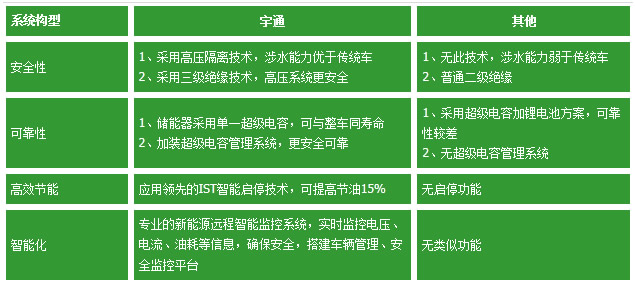 宇通混合動力技術優勢/ 宇通混合動力技術優勢