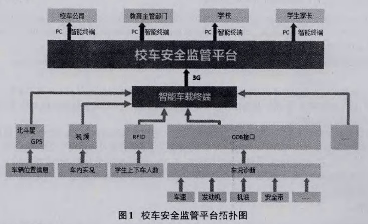 車聯(lián)網(wǎng)技術(shù)在校車安全監(jiān)管中的應用探討/ 車聯(lián)網(wǎng)技術(shù)在校車安全監(jiān)管中的應用探討