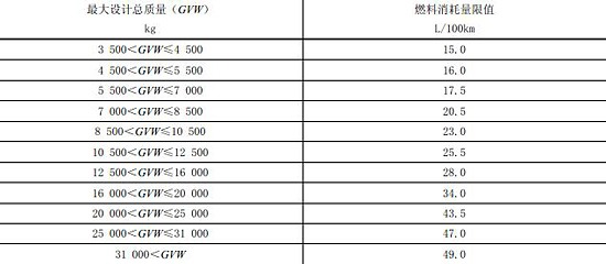 上表為自卸汽車燃料消耗量限值