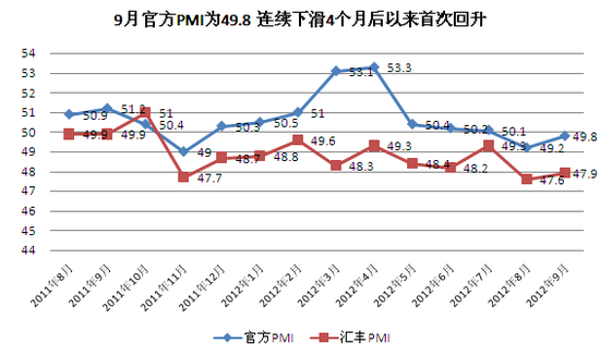 9月制造業PMI為49.8% 5月以來首現回升