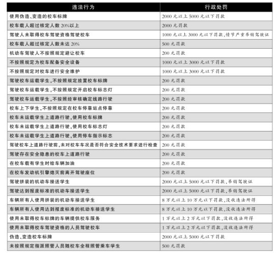 校車交通違法行為處罰標準