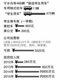 政府主導校車市場化運營2年 部分家長嫌“貴” 政府主導校車市場化運營2年 部分家長嫌“貴”