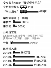 “寧鄉模式”校車運營兩年:家長嫌貴 “寧鄉模式”校車運營兩年:家長嫌貴
