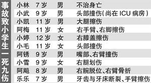 校車撞上違停拖掛車 小學生一死九傷 