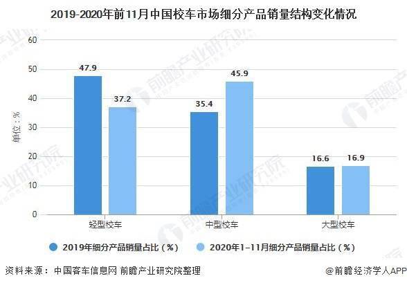 2020年中國校車行業市場現狀及競爭格局分析 市場逐漸飽和且高度集中 2020年中國校車行業市場現狀及競爭格局分析 市場逐漸飽和且高度集中