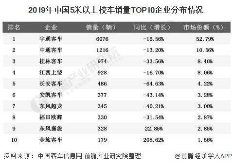 2020年中國校車行業市場現狀及競爭格局分析 市場逐漸飽和且高度集中 2020年中國校車行業市場現狀及競爭格局分析 市場逐漸飽和且高度集中