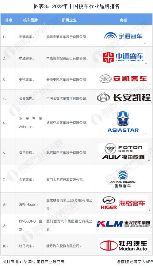 2023 年中國校車行業(yè)市場競爭現(xiàn)狀分析 宇通客車綜合實(shí)力最強(qiáng) 2023 年中國校車行業(yè)市場競爭現(xiàn)狀分析 宇通客車綜合實(shí)力最強(qiáng)