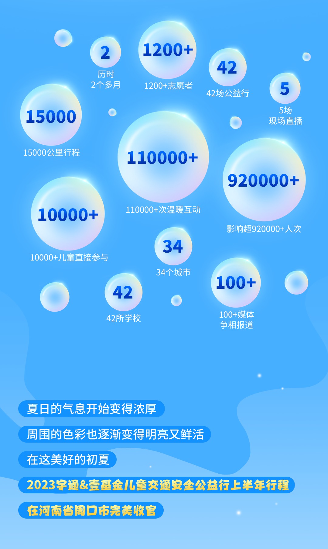 一路“童”行,2023宇通&壹基金兒童交通公益行上半年完美收官 一路“童”行,2023宇通&壹基金兒童交通公益行上半年完美收官