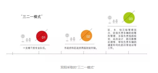 “三二一”模式讓宇通客車更好服務吉林省