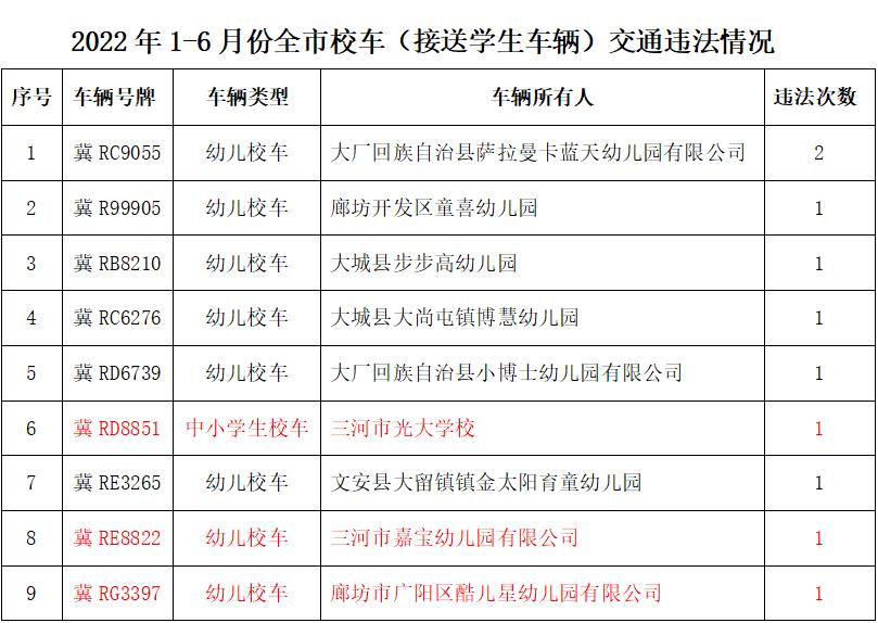 校車違法“0”容忍,廊坊這9所學(xué)校要注意了! 校車違法“0”容忍,廊坊這9所學(xué)校要注意了!