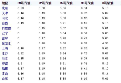 油價調整消息:今天3月19日,全國加油站,調整92、95汽油新限價 油價調整消息:今天3月19日,全國加油站,調整92、95汽油新限價