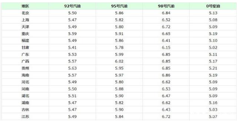 油價調整消息:今日3月20日,各地92號、95號汽油零售限價 油價調整消息:今日3月20日,各地92號、95號汽油零售限價
