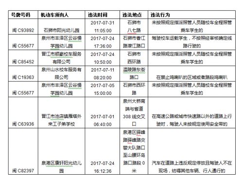 家長們注意了 上月福建泉州查處了這7起校車違法