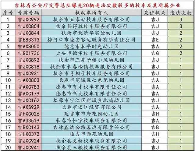 吉林省交警總隊曝光20臺有違法未處理的校車/ 吉林省交警總隊曝光20臺有違法未處理的校車