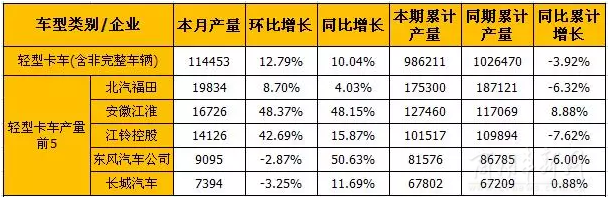8月輕卡和微卡市場產銷分析/ 8月輕卡和微卡市場產銷分析