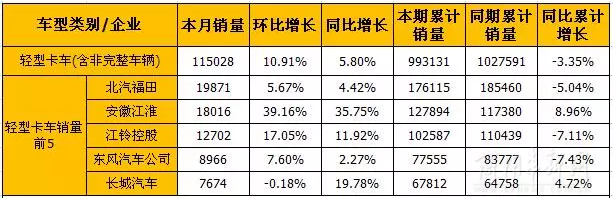 8月輕卡和微卡市場產銷分析/ 8月輕卡和微卡市場產銷分析