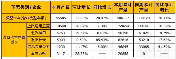 8月輕卡和微卡市場產銷分析/ 8月輕卡和微卡市場產銷分析