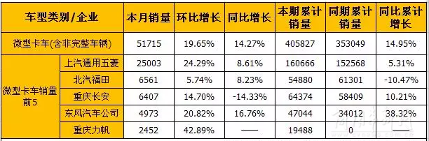 8月輕卡和微卡市場產銷分析/ 8月輕卡和微卡市場產銷分析