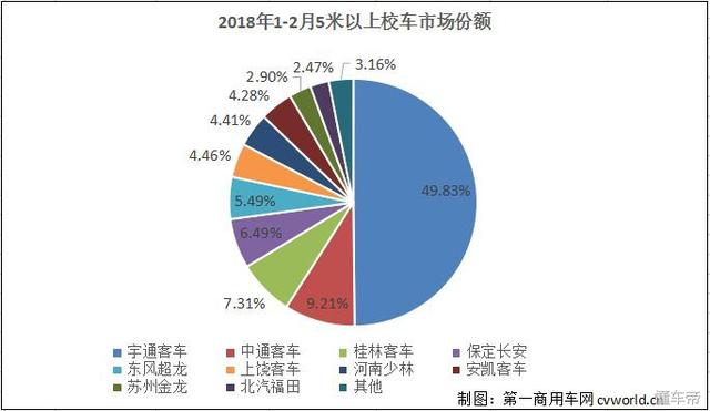 不見廈門金龍!宇通份額逼近50% 2月校車市場銷量排行 不見廈門金龍!宇通份額逼近50% 2月校車市場銷量排行