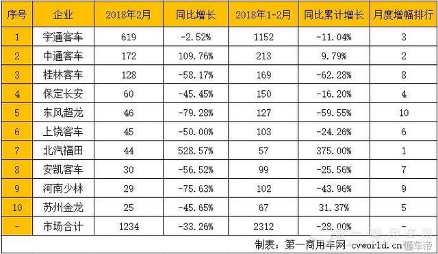 不見廈門金龍!宇通份額逼近50% 2月校車市場銷量排行 不見廈門金龍!宇通份額逼近50% 2月校車市場銷量排行