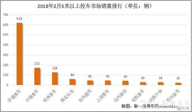 不見廈門金龍!宇通份額逼近50% 2月校車市場銷量排行 不見廈門金龍!宇通份額逼近50% 2月校車市場銷量排行