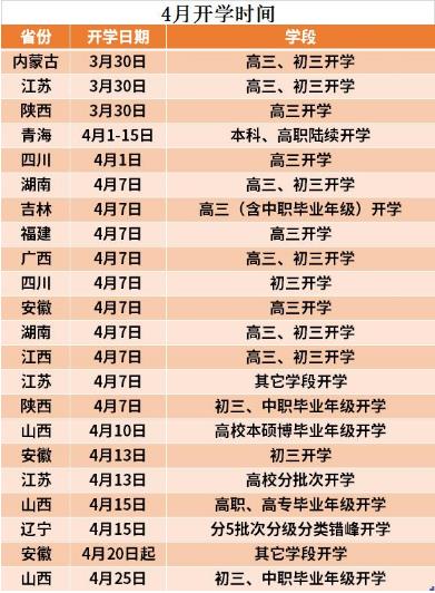 4月各省份開學(xué)時間整理，2省份有非中高考學(xué)段開學(xué)消息